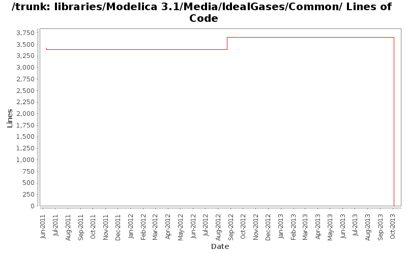 libraries/Modelica 3.1/Media/IdealGases/Common/ Lines of Code